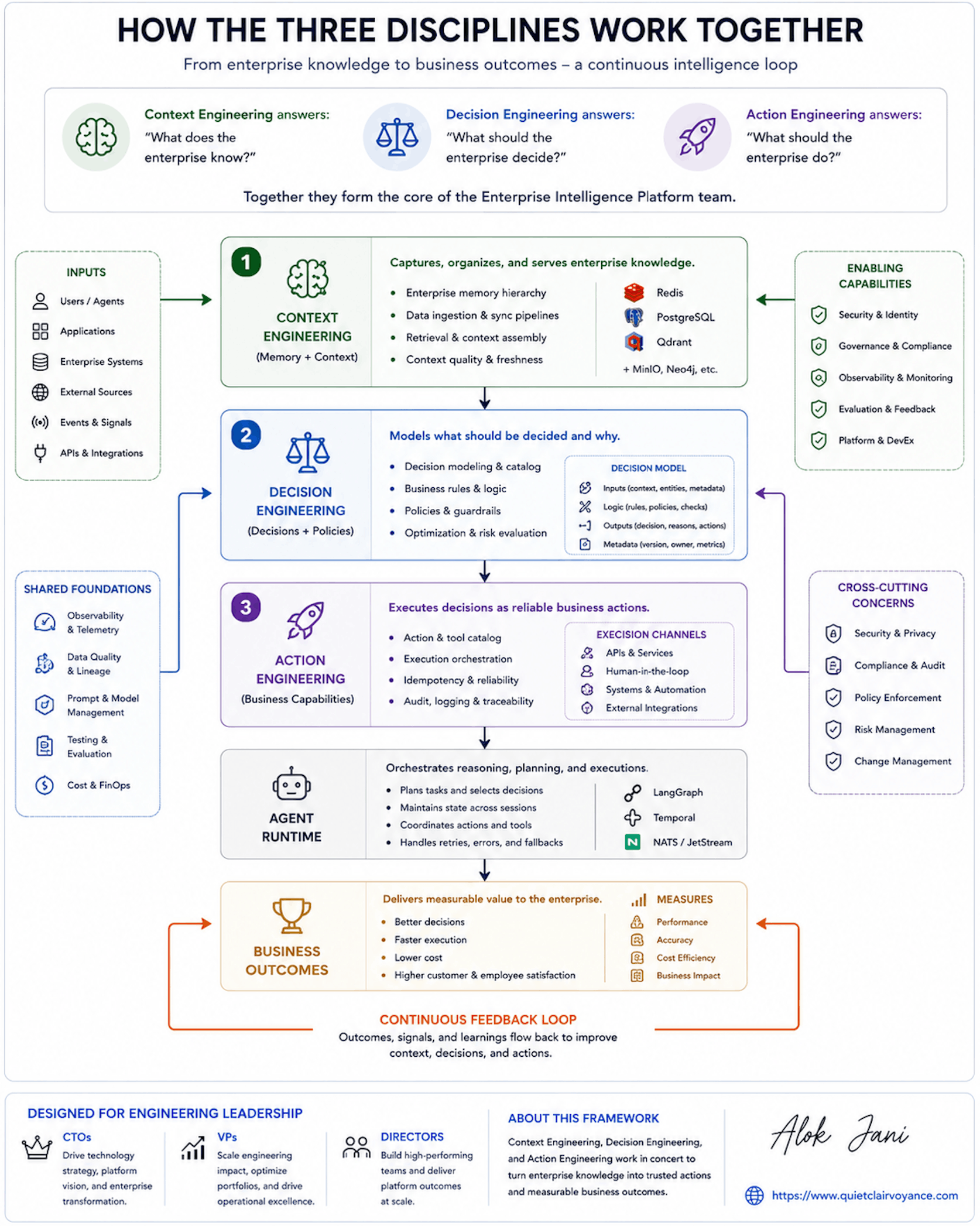 Context, Decision, and Action Engineering Working Together