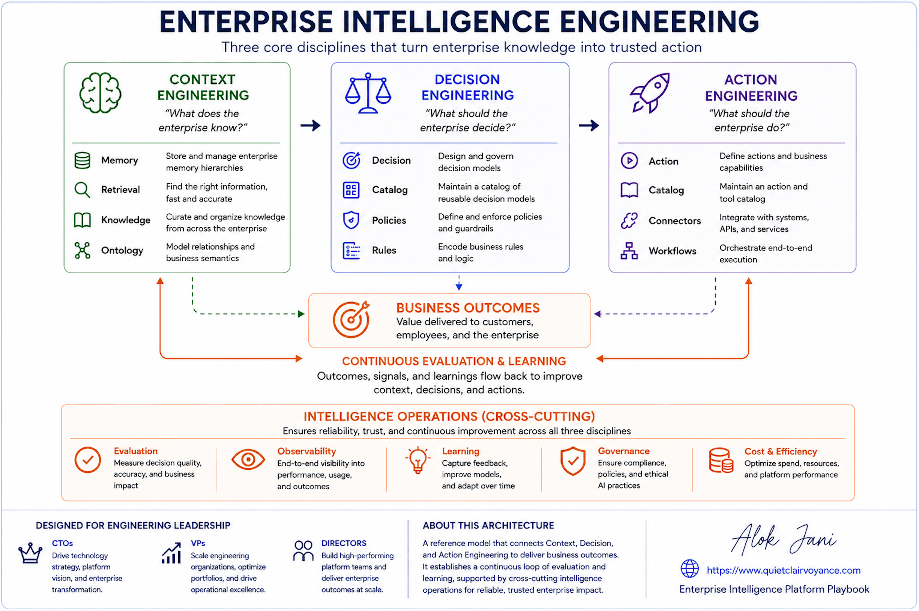 Enterprise Intelligence Core Disciplines