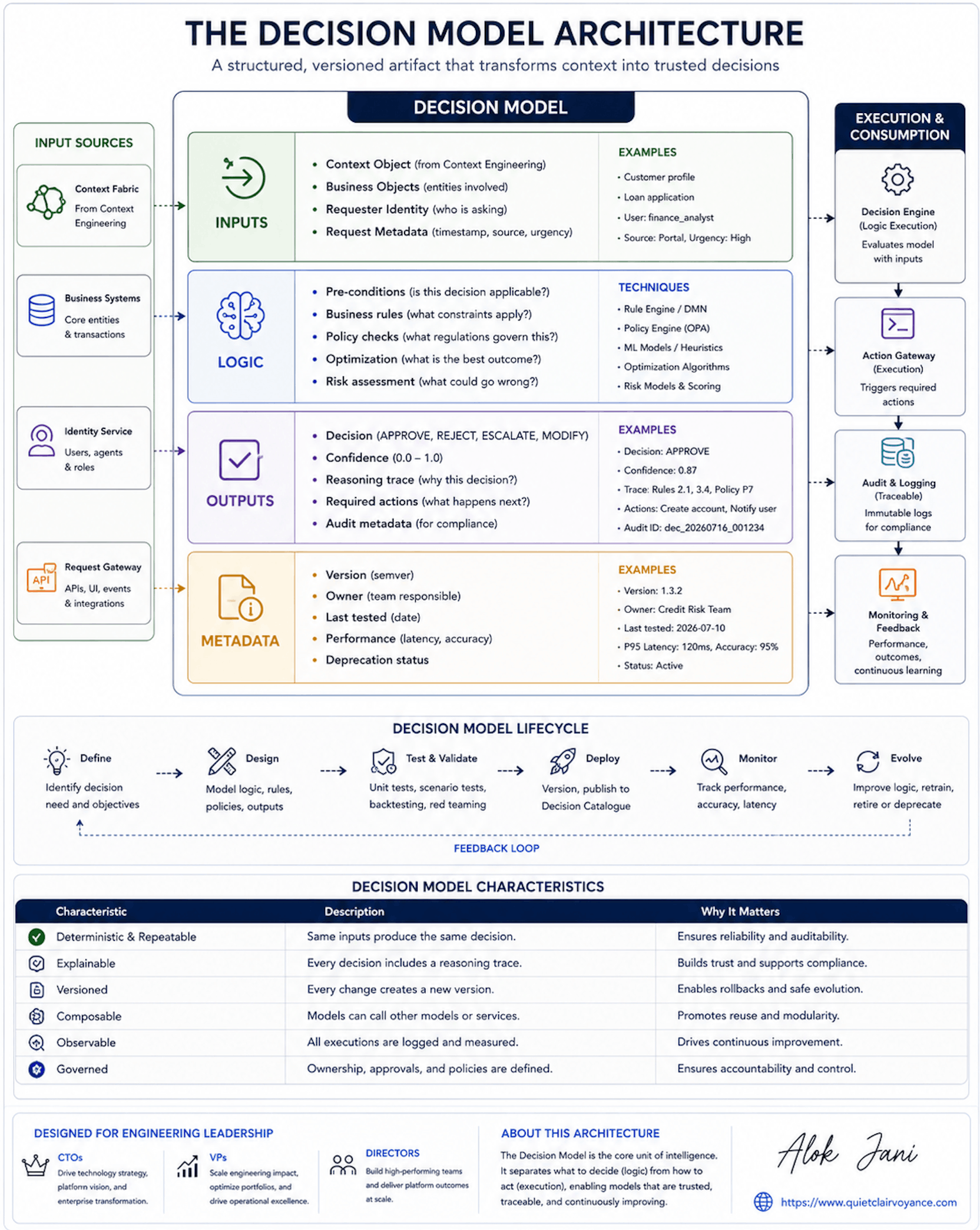 Enterprise Intelligence Platform Decision Engineering