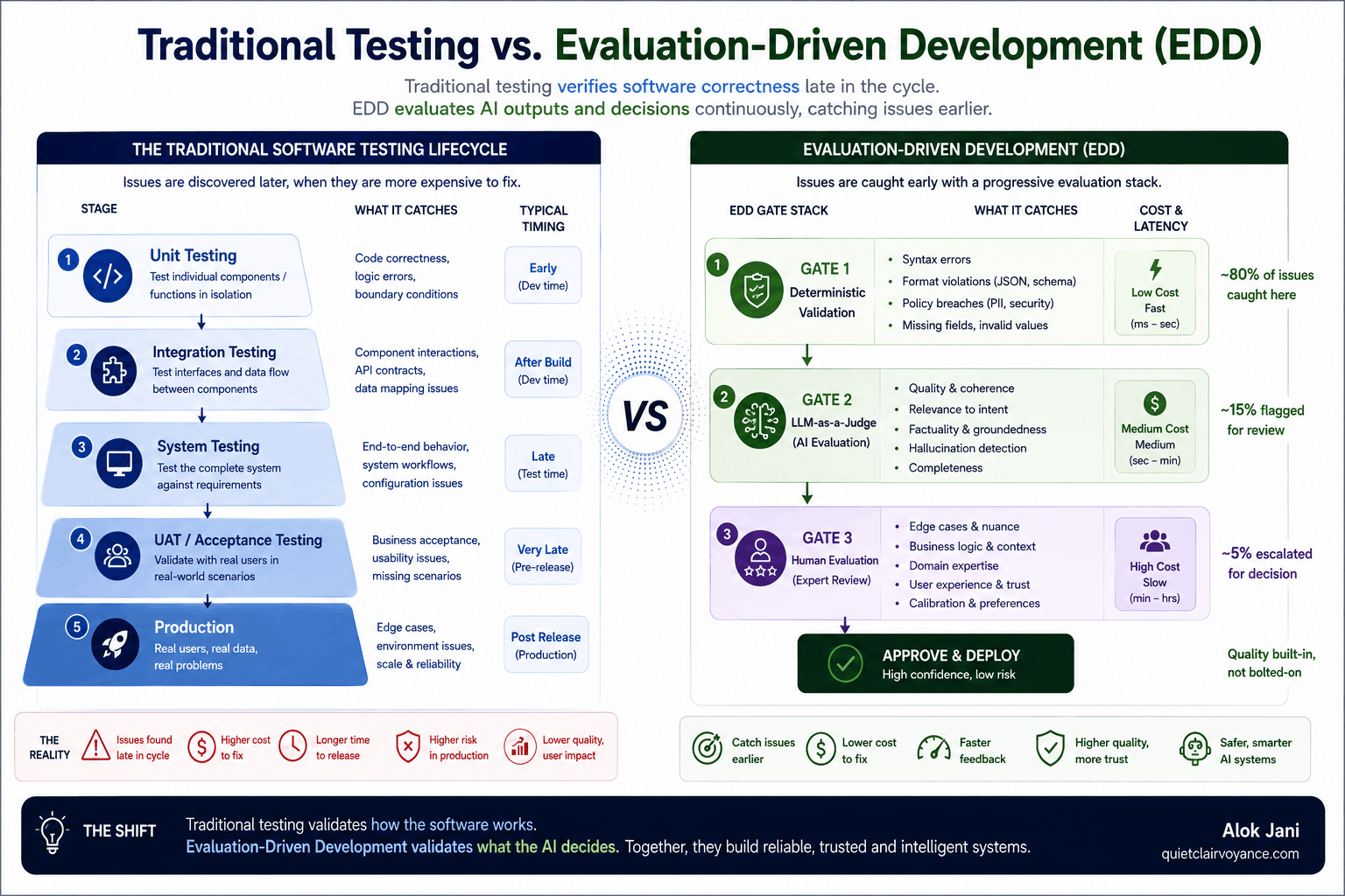 Eval-Driven Development