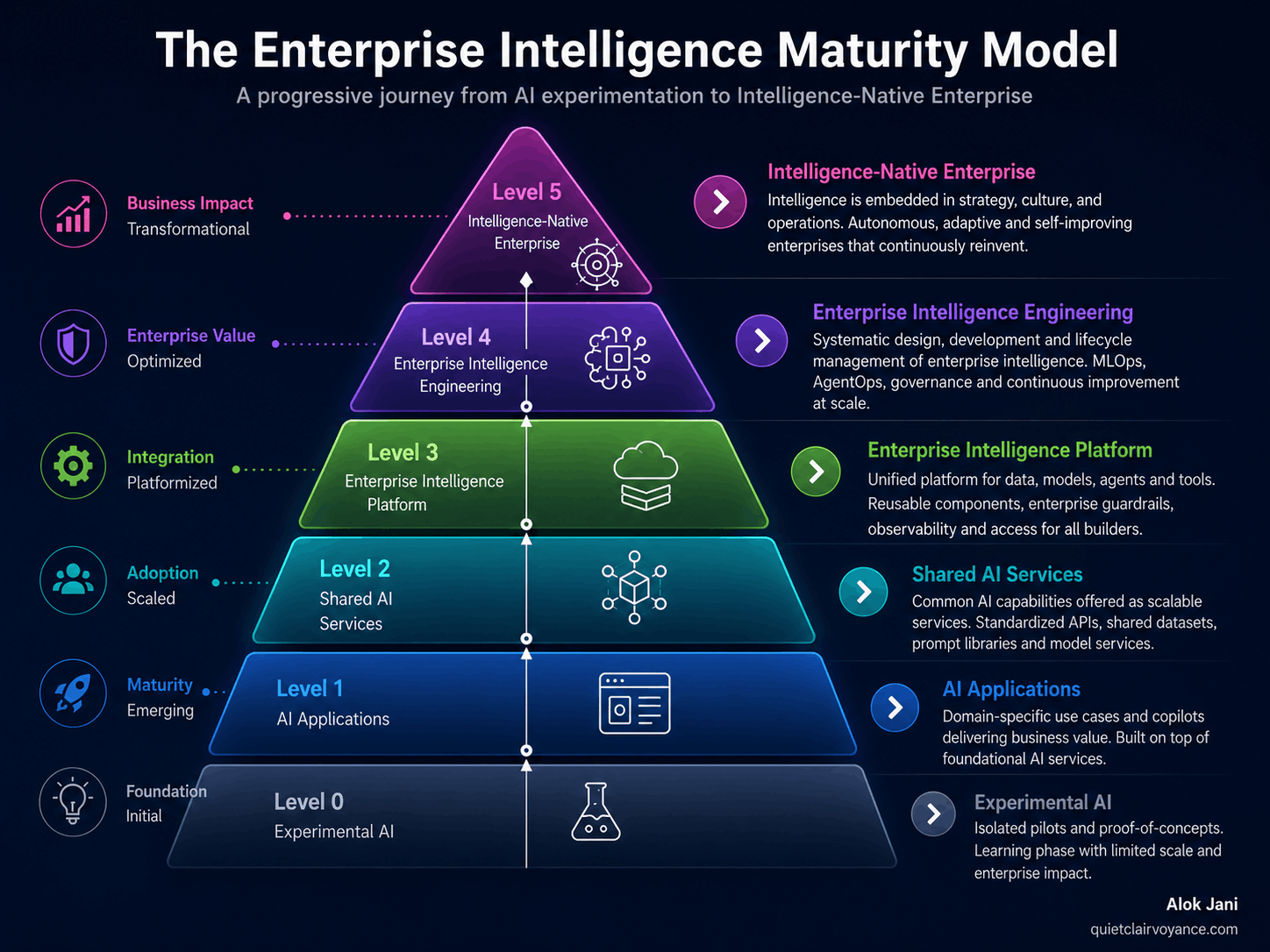 Enterprise Intelligence Maturity Model