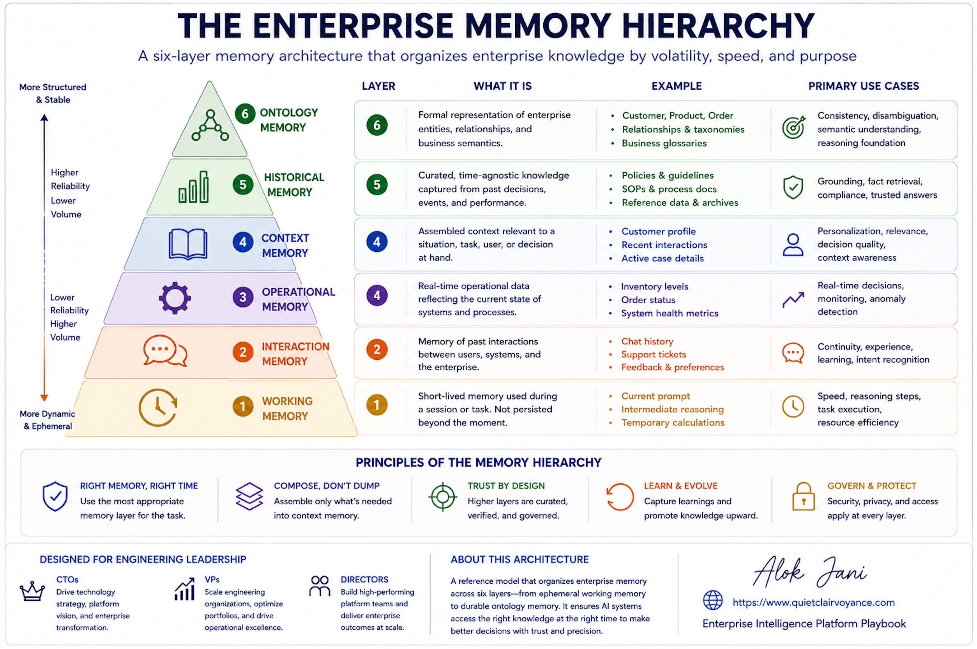 Enterprise Intelligence Platform Memory Architecture