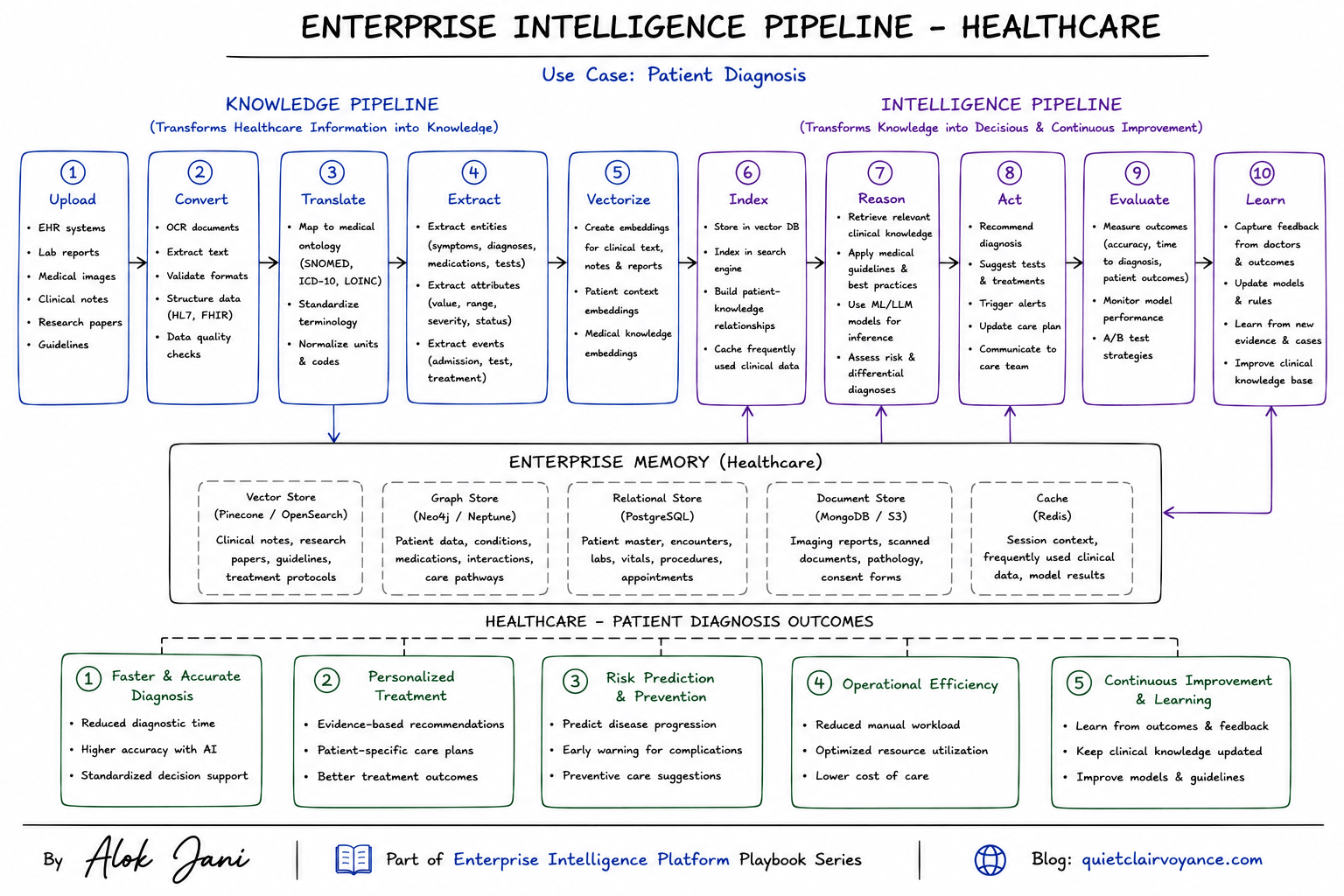 Enterprise Intelligence Pipeline - Healthcare