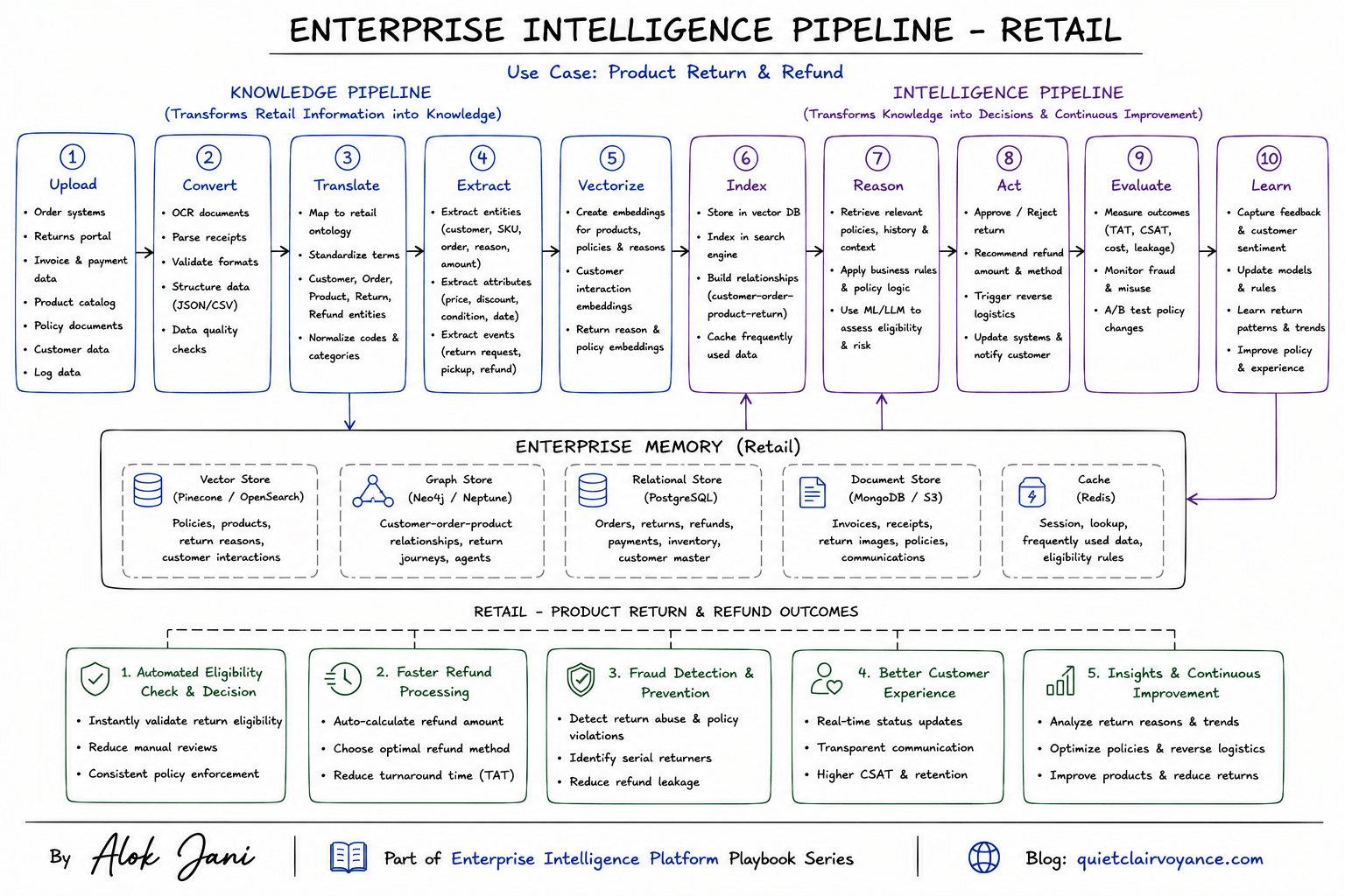 Enterprise Intelligence Pipeline - Retail