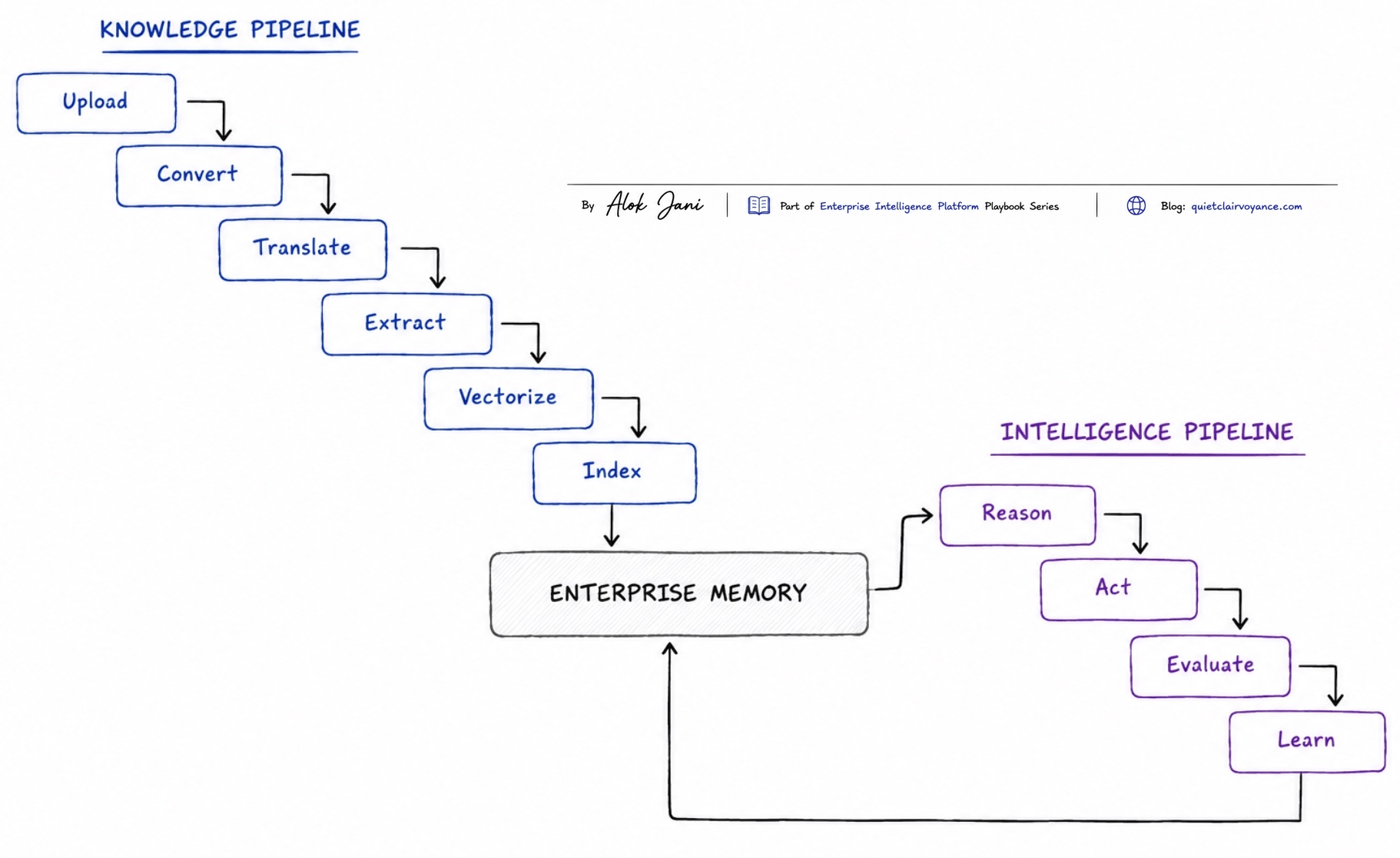 One Pipeline Powers Every Decision Agent