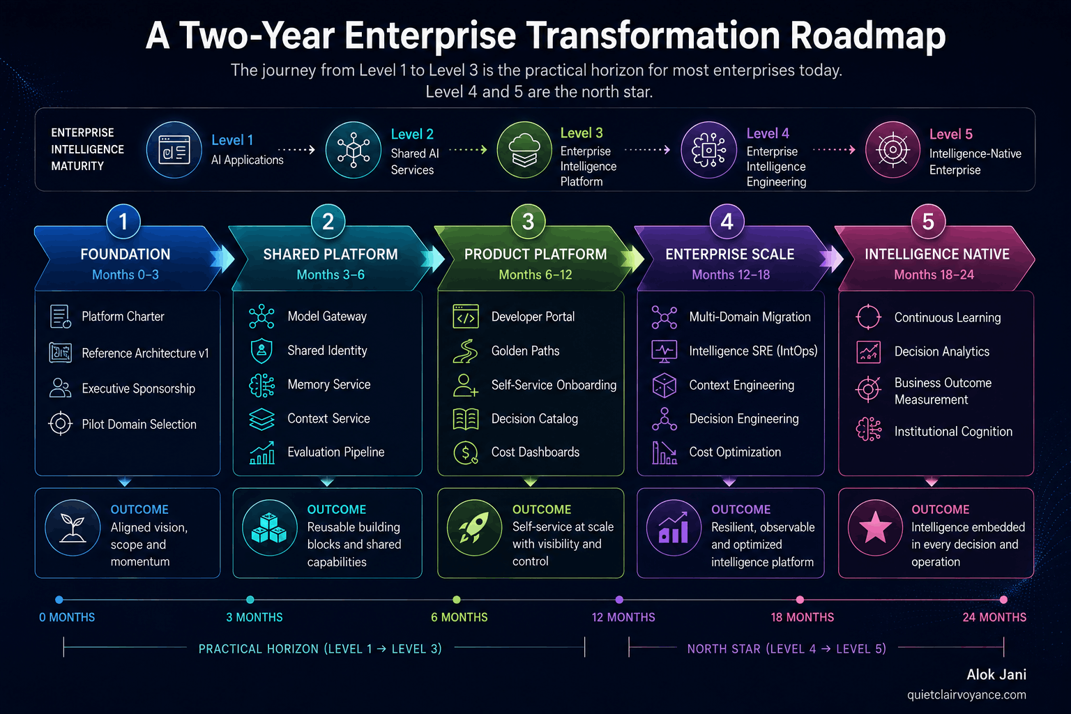 Enterprise Transformation Roadmap
