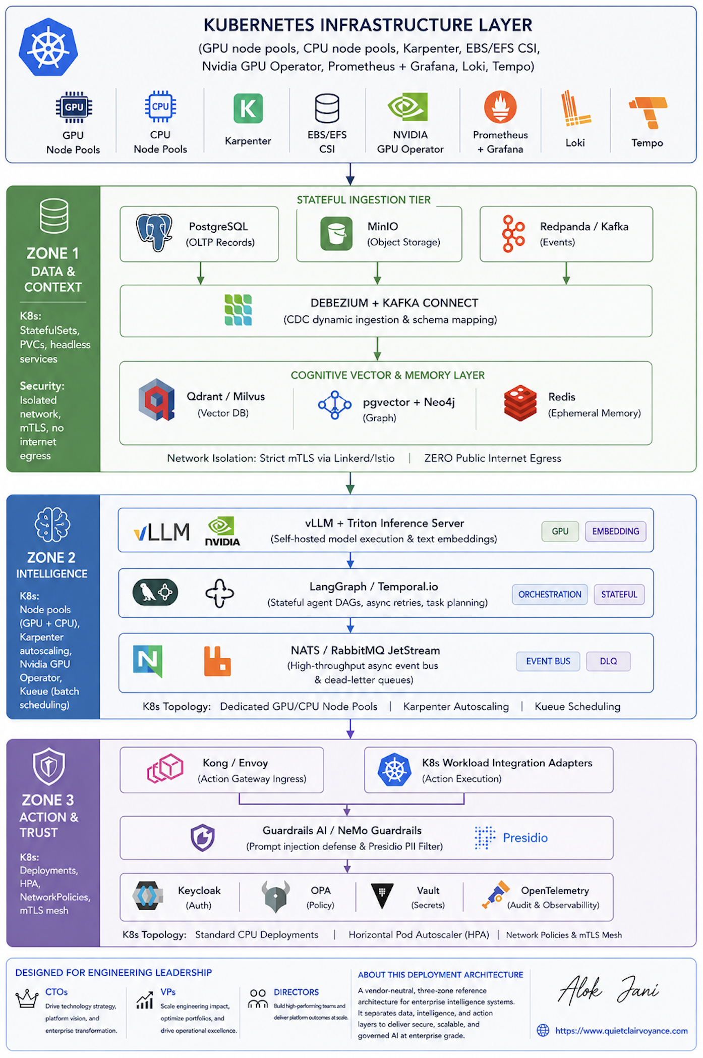 Enterprise AI Deployment Topology