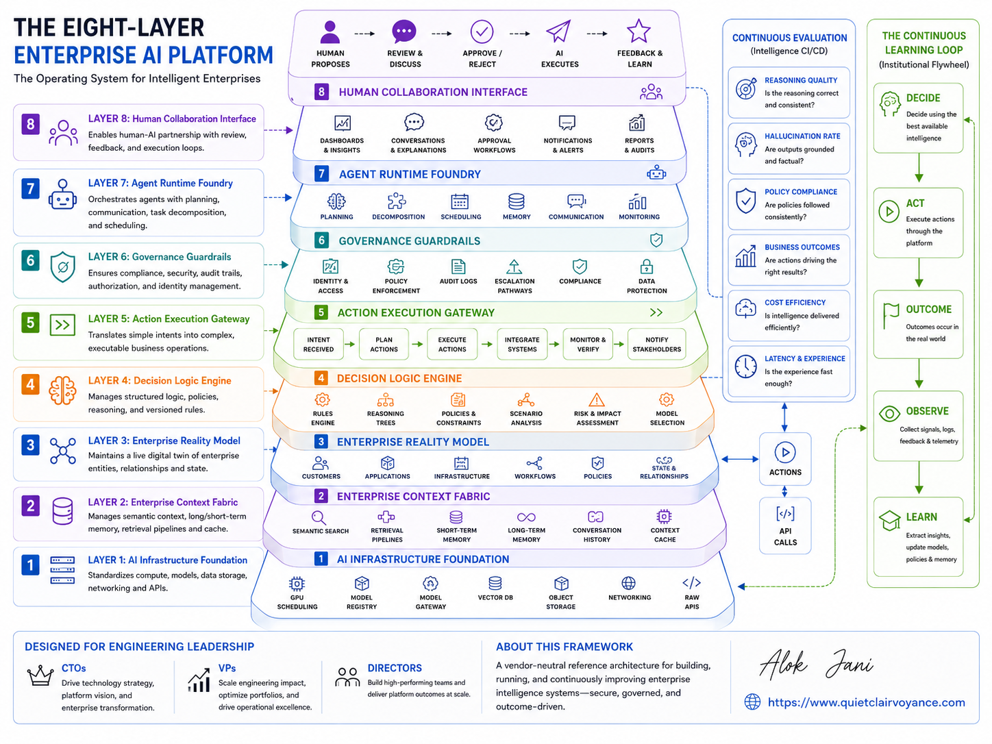 Enterprise AI Platform Blueprint